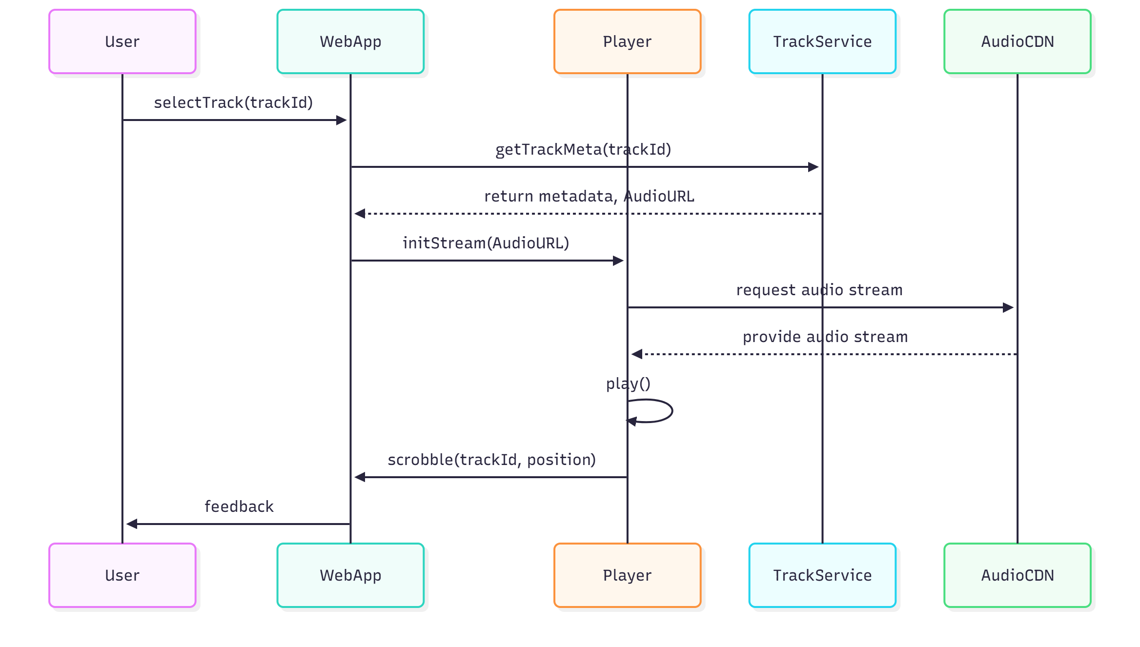 Sequence Diagram - Play Track